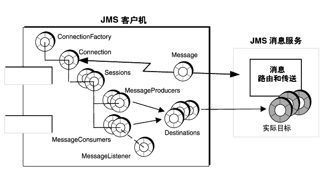 JMS 编程对象