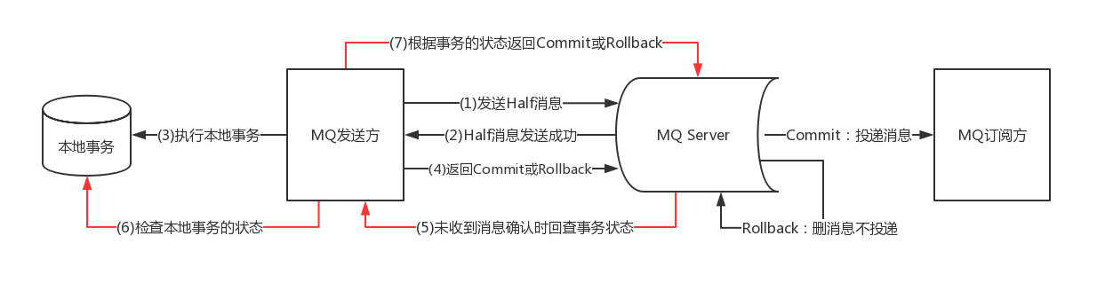 RocketMQ事务消息