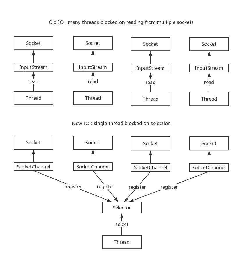 BIO VS NIO