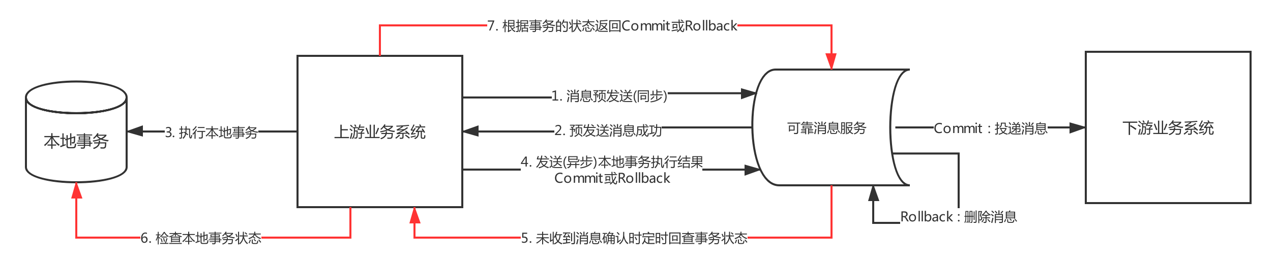 消息可靠性投递方案之消息落库