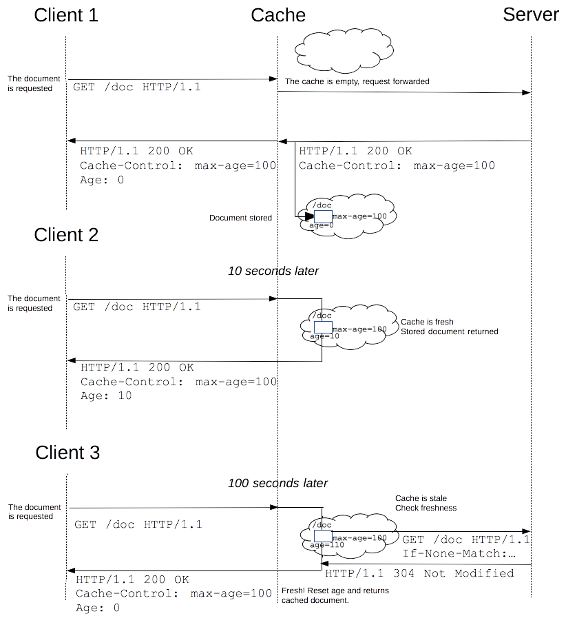 HTTP Cache Staleness