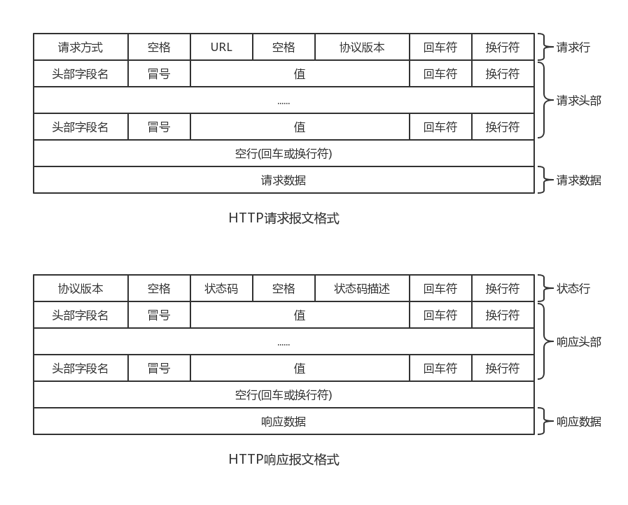 HTTP Message Format