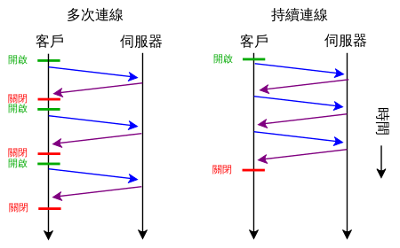 HTTP persistent connection