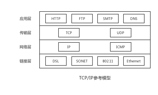 TCP/IP参考模型