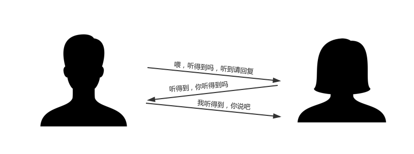 TCP three-way handshake