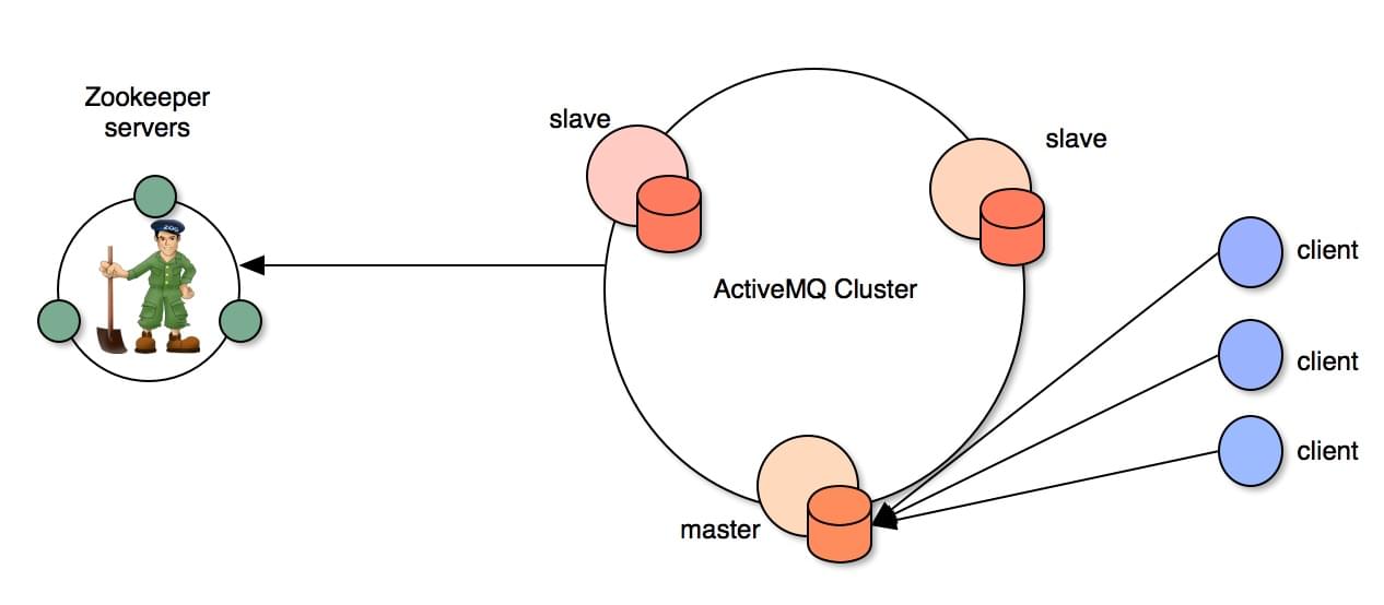 replicated-leveldb-store