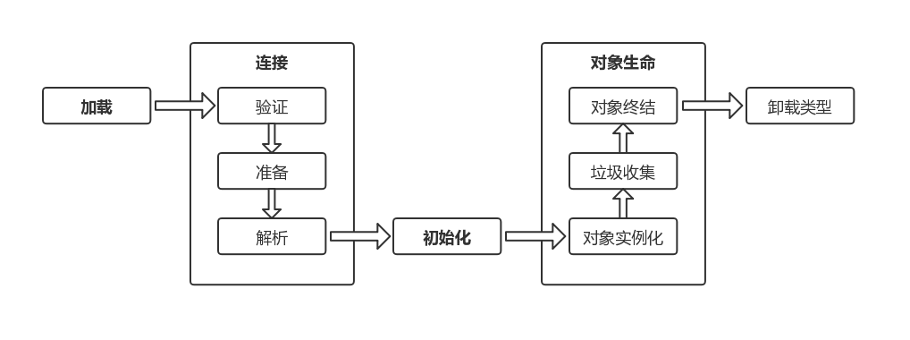 类的生命周期