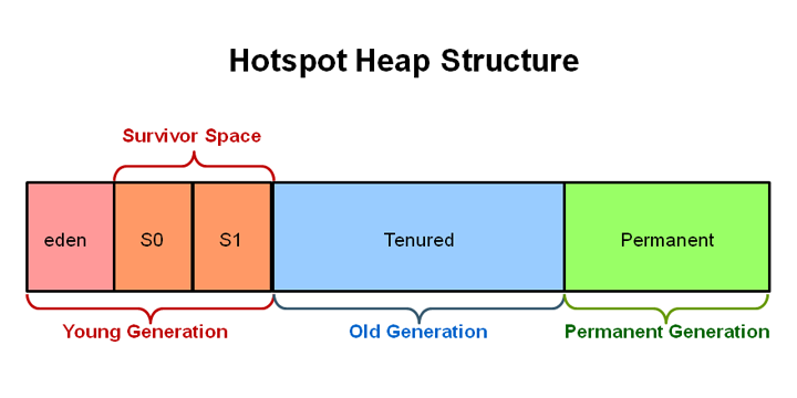 JVM Heap Structure